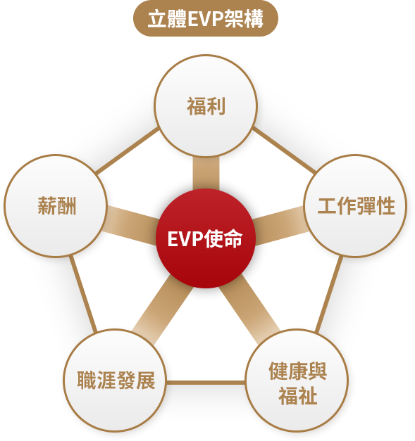EVP整體獎酬框架圖示