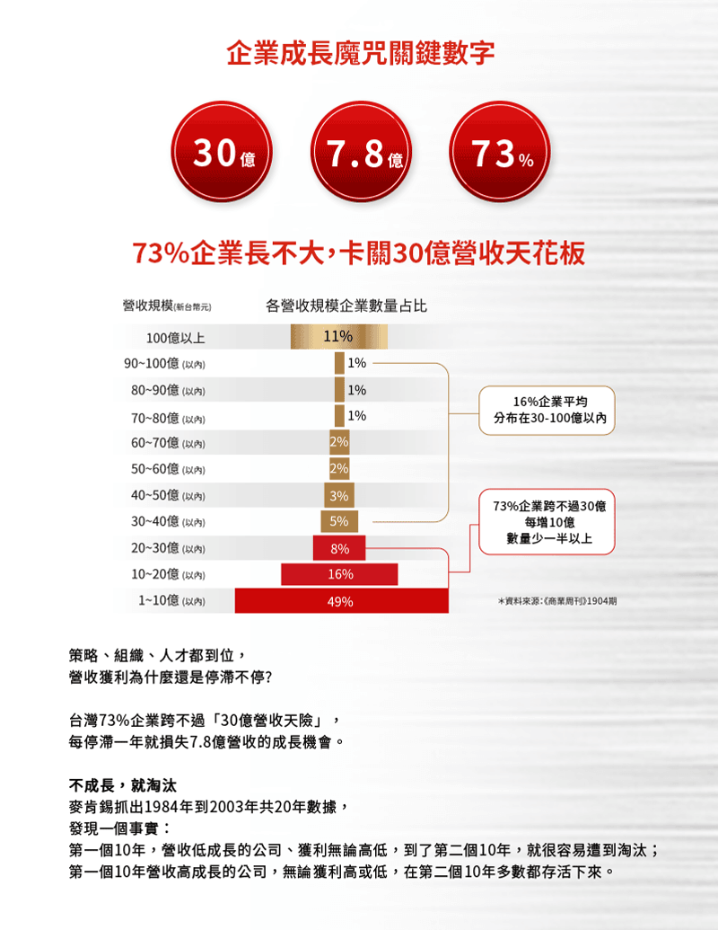 企業成長魔咒關鍵數字